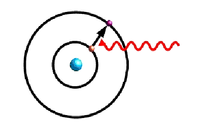 Grafik: Ein Elektron im Atom springt von einem Energiezustand in einen anderen.