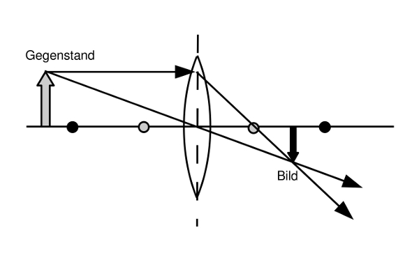 Grafik: Bild eines Gegenstandes in mehr als der doppelten Brennweite Entfernung von der Linse