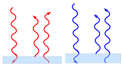 Grafik: Interferenz von Wellen, die an der Vorder- und an der Rueckseite der Schicht reflektiert wurden