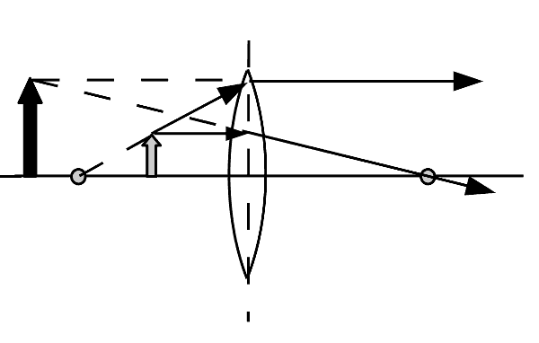 Grafik: Bild eines Gegenstandes in weniger als der einfachen Brennweite Entfernung von der Linse