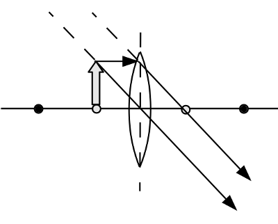 Grafik: Bild eines Gegenstandes in der einfachen Brennweite Entfernung von der Linse