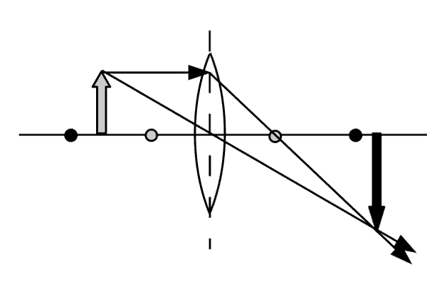 Grafik: Bild eines Gegenstandes in mehr als der einfachen Brennweite Entfernung von der Linse