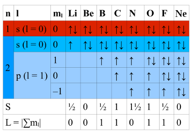 Grafik: Auffüllen der Elektronenhülle für die Elemente Li bis Ne