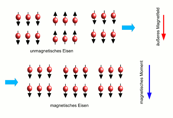 Grafik: Magnetisierung eines Ferromagneten