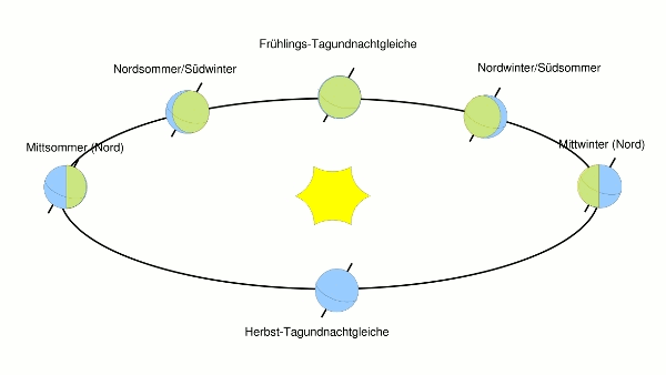 Grafik: Stellung der Erdachse waehrend des Umlaufs der Erde um die Sonne.