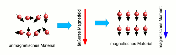 Grafik: Magnetisierung eines Paramagneten