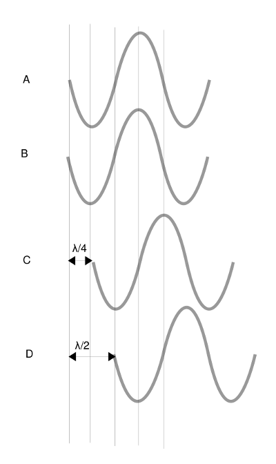 Phasenverschiebung zwischen Wellen gleicher Frequenz und gleicher Amplitude