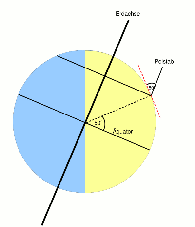 Grafik: Stellung des Polstabes parallel zur Erdachse