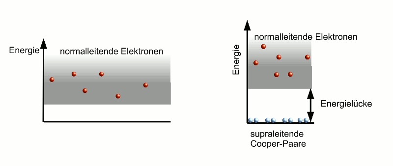 Grafik: Vergleich der Baender im Normalleiter und im Supraleiter