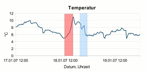 Diagramm: Temperaturverlauf während des Durchzuges des Orkantiefs Kyrill