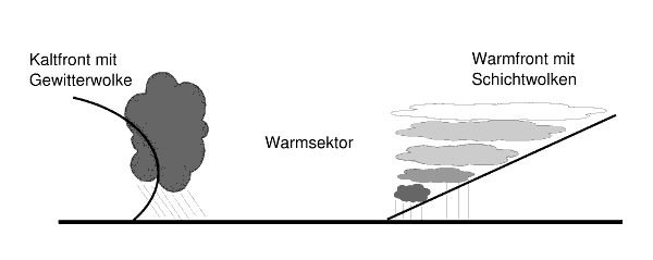 Grafik: Wettergeschehen beim Durchzug eines Tiefdruckgebietes