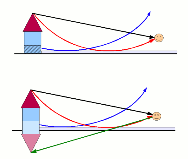 Grafik: Prinzip der unteren Luftspiegelung