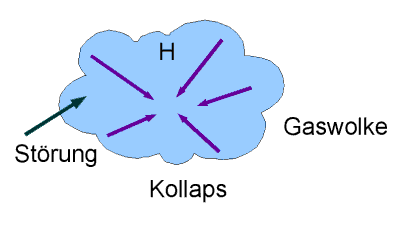 Grafik: Kollaps einer Gaswolke