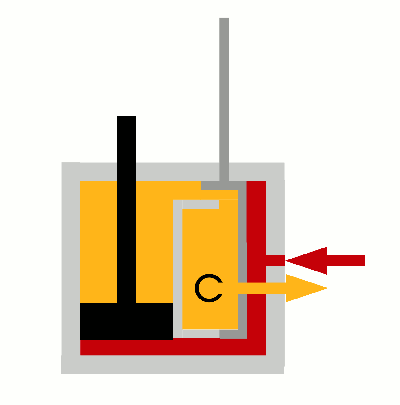 Animation: Die oben erlaeuterten Schritte im Zylinder der zweifach wirkenden Dampfmaschine